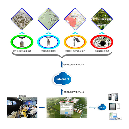農(nóng)作物病蟲(chóng)害實(shí)時(shí)監(jiān)控物聯(lián)網(wǎng)設(shè)備